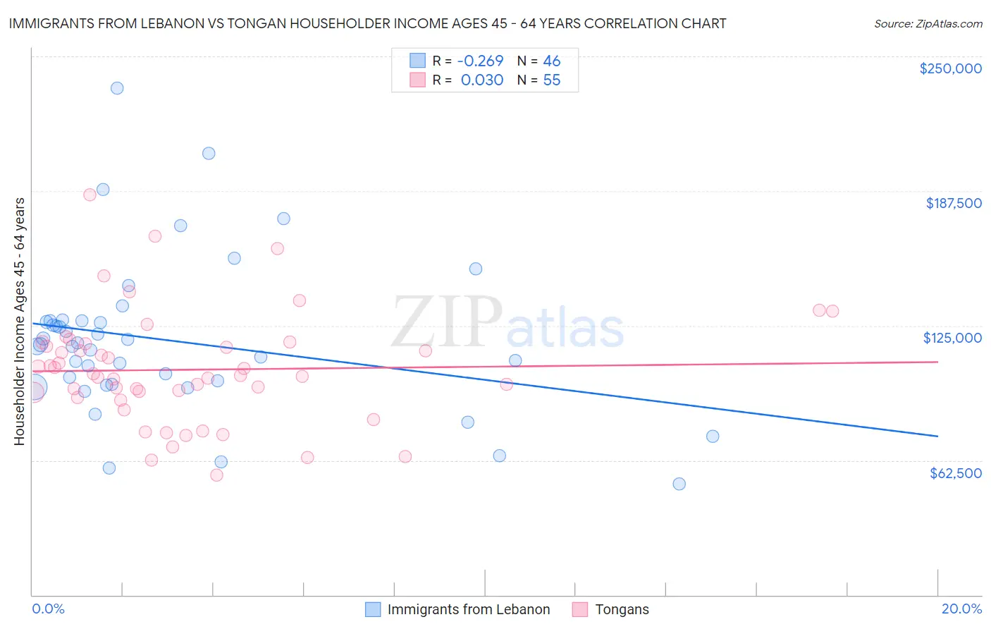 Immigrants from Lebanon vs Tongan Householder Income Ages 45 - 64 years