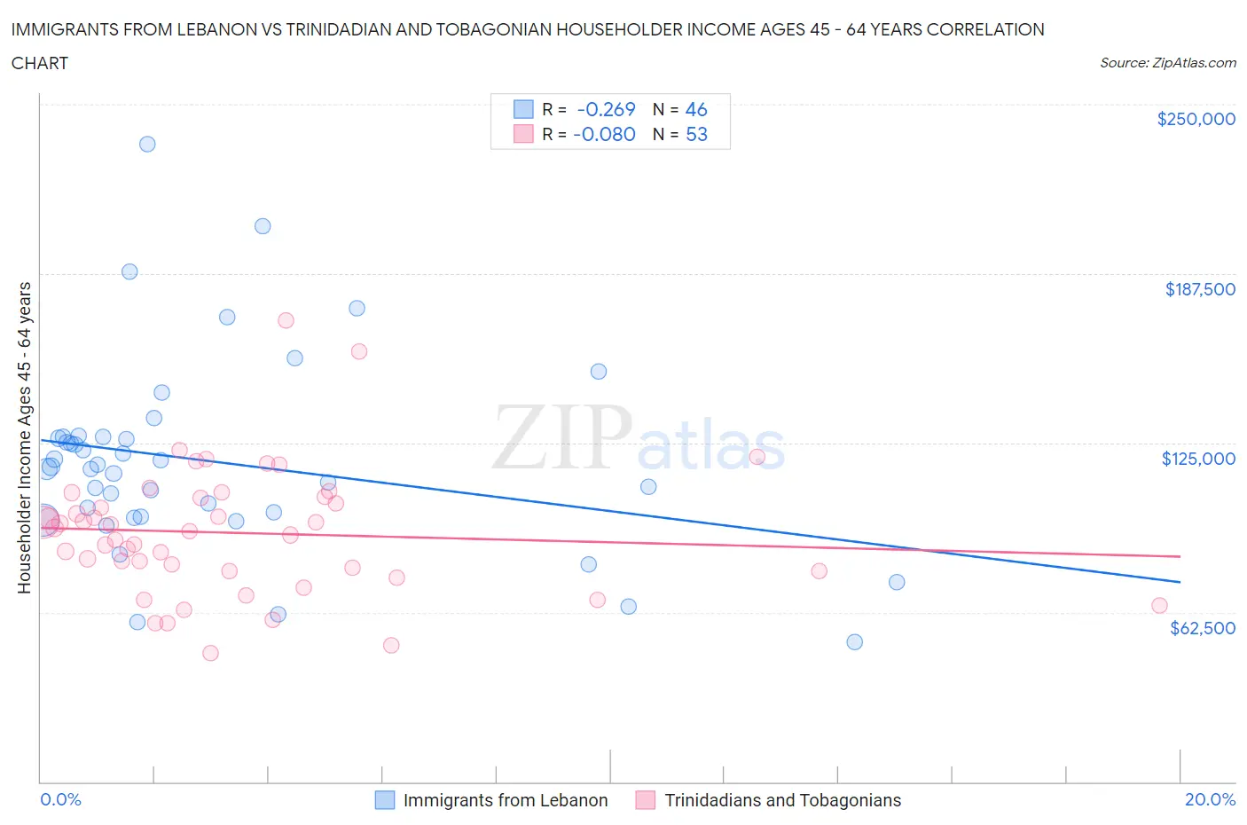 Immigrants from Lebanon vs Trinidadian and Tobagonian Householder Income Ages 45 - 64 years