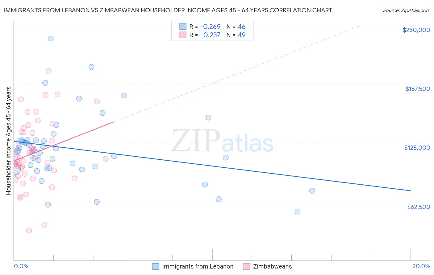 Immigrants from Lebanon vs Zimbabwean Householder Income Ages 45 - 64 years
