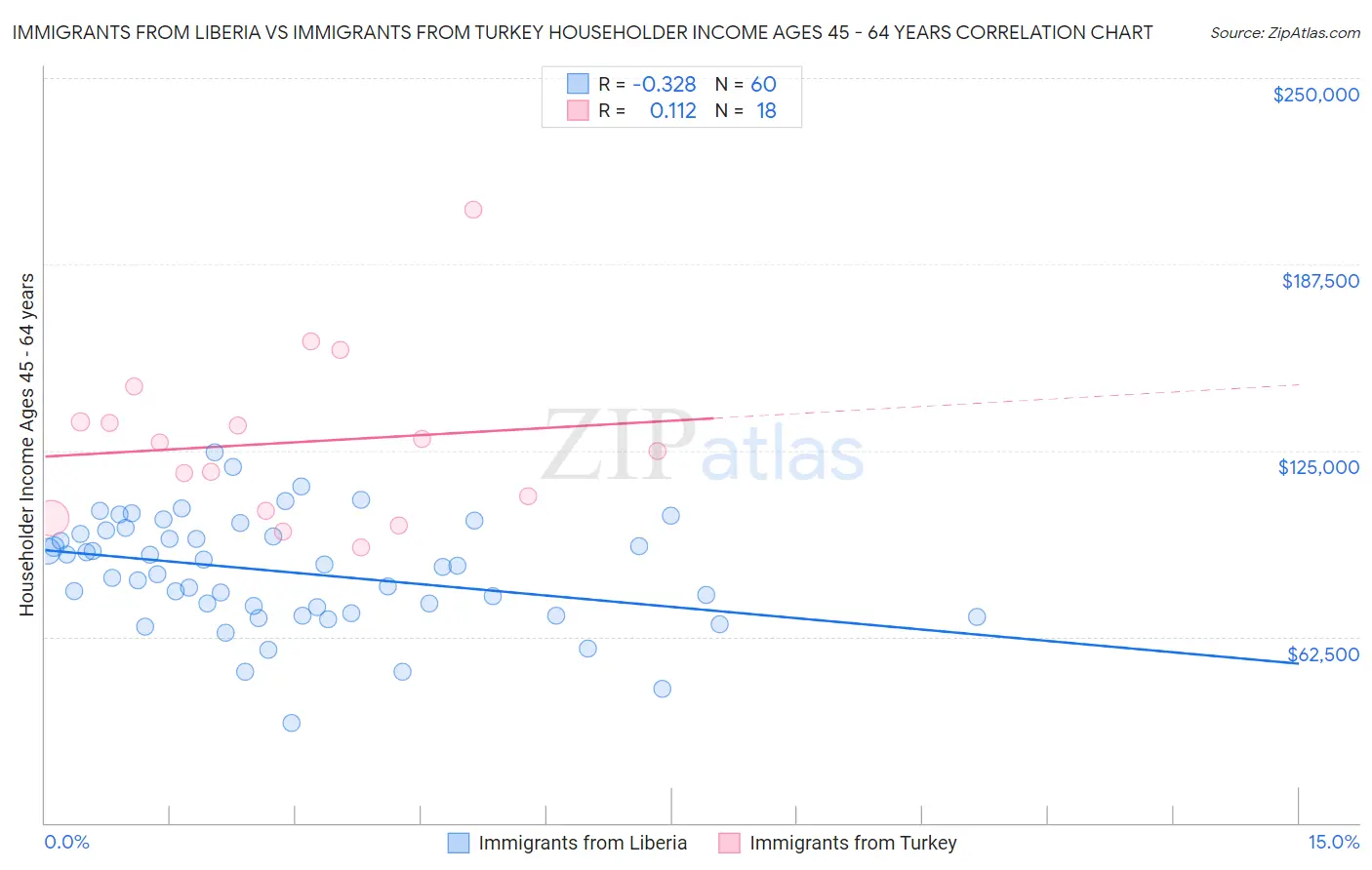 Immigrants from Liberia vs Immigrants from Turkey Householder Income Ages 45 - 64 years