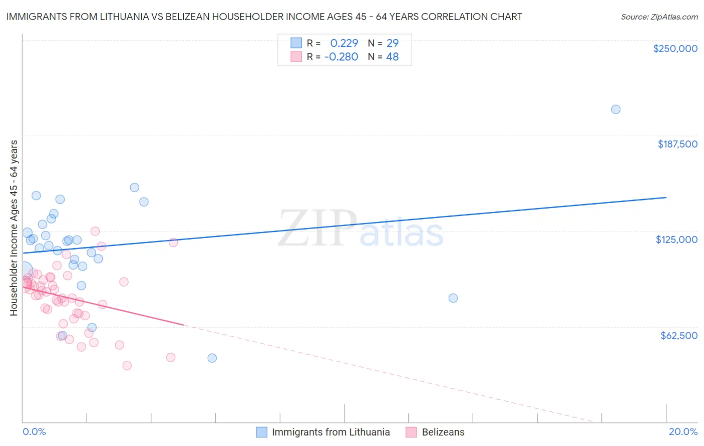 Immigrants from Lithuania vs Belizean Householder Income Ages 45 - 64 years