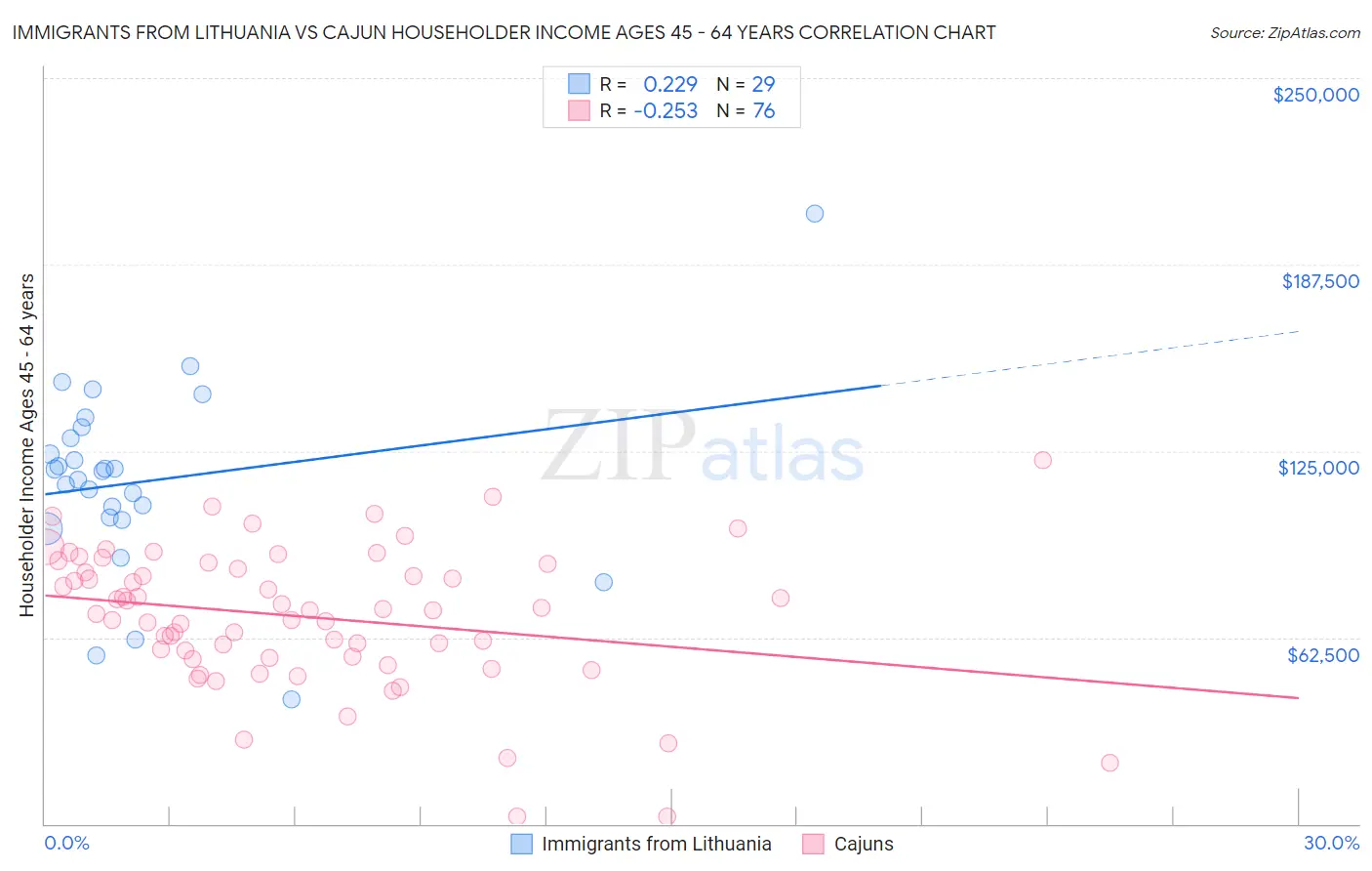 Immigrants from Lithuania vs Cajun Householder Income Ages 45 - 64 years