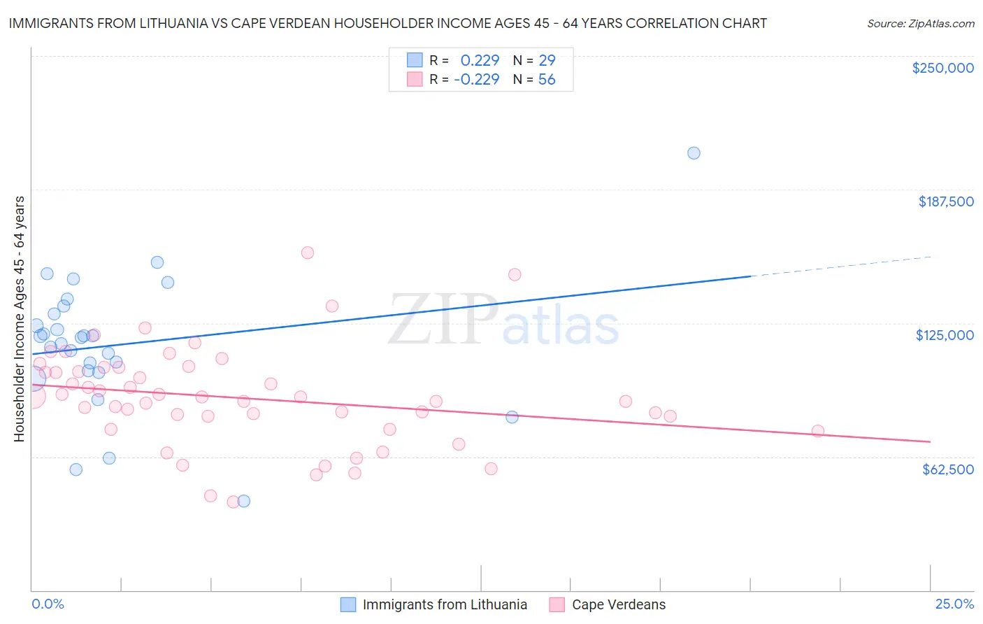Immigrants from Lithuania vs Cape Verdean Householder Income Ages 45 - 64 years