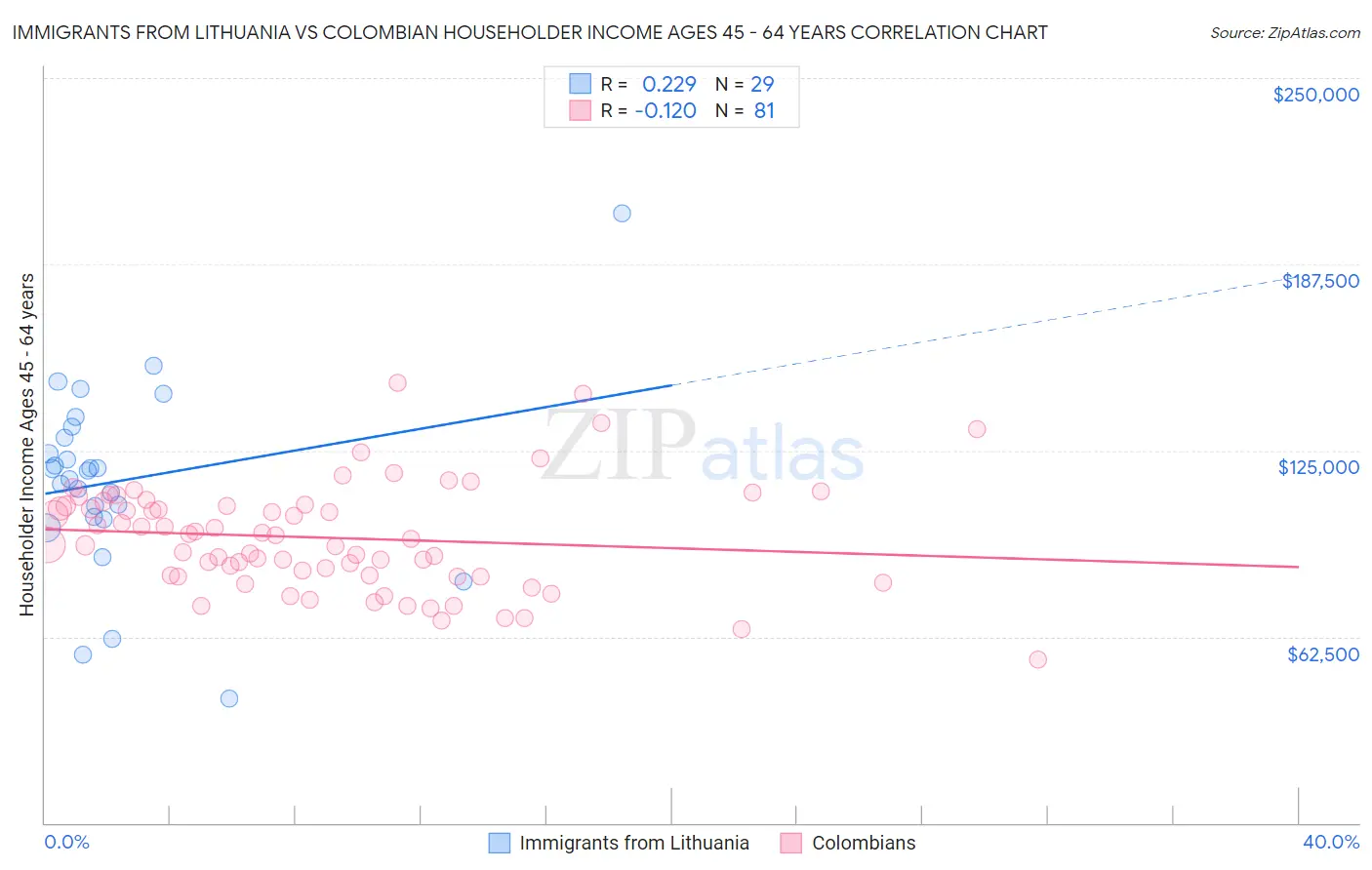 Immigrants from Lithuania vs Colombian Householder Income Ages 45 - 64 years