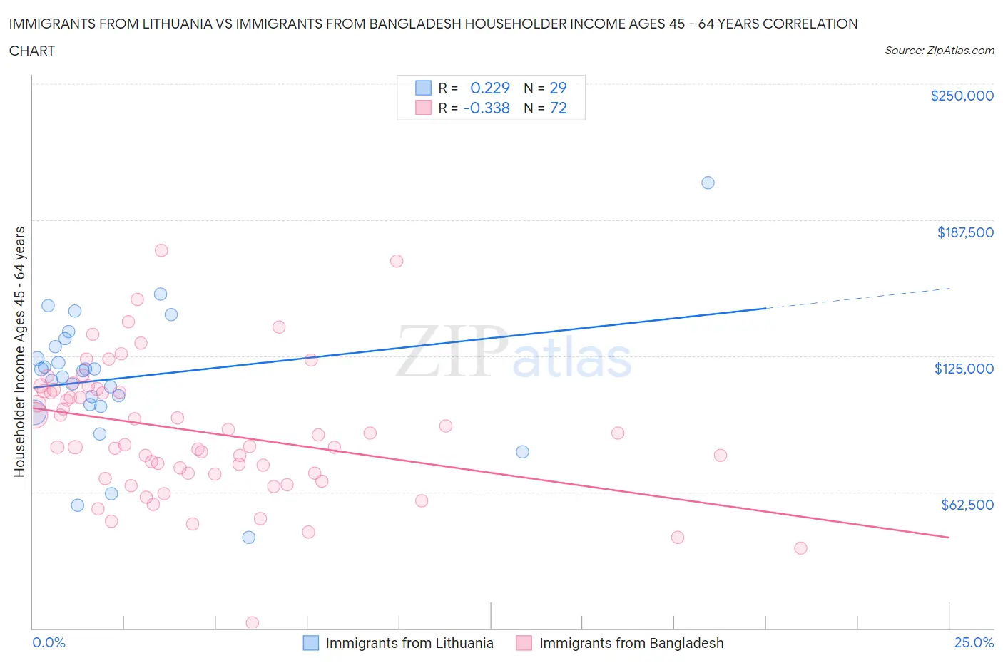 Immigrants from Lithuania vs Immigrants from Bangladesh Householder Income Ages 45 - 64 years