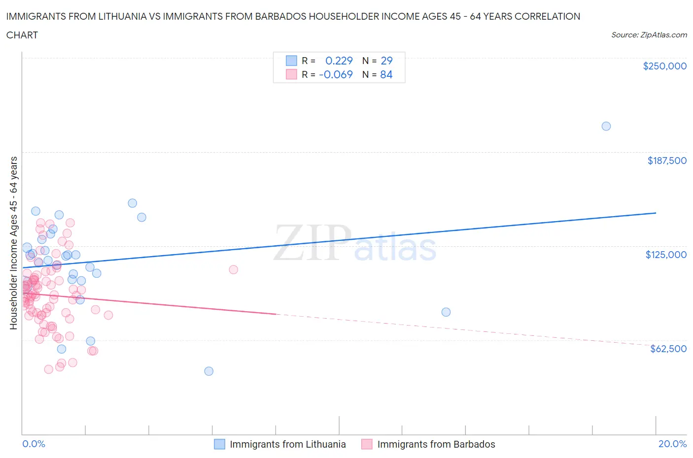 Immigrants from Lithuania vs Immigrants from Barbados Householder Income Ages 45 - 64 years