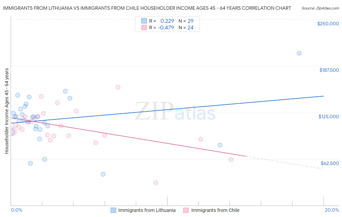 Immigrants from Lithuania vs Immigrants from Chile Householder Income Ages 45 - 64 years