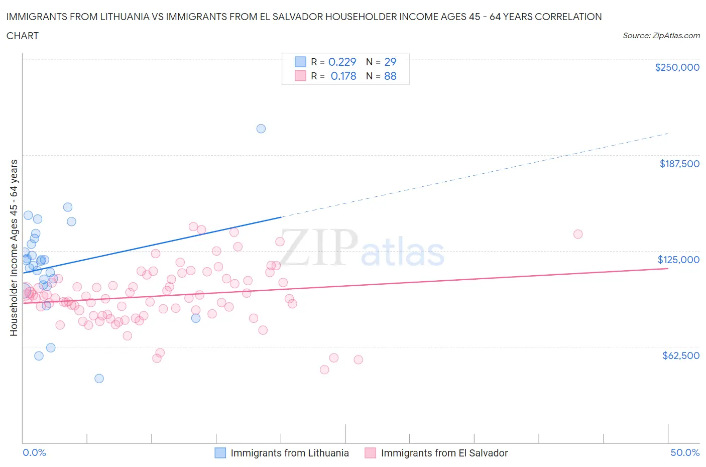 Immigrants from Lithuania vs Immigrants from El Salvador Householder Income Ages 45 - 64 years