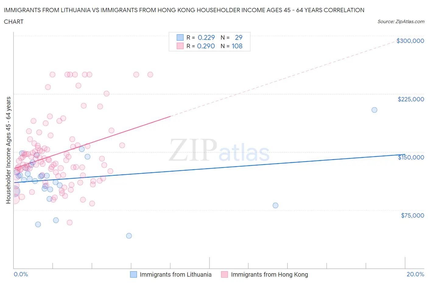 Immigrants from Lithuania vs Immigrants from Hong Kong Householder Income Ages 45 - 64 years