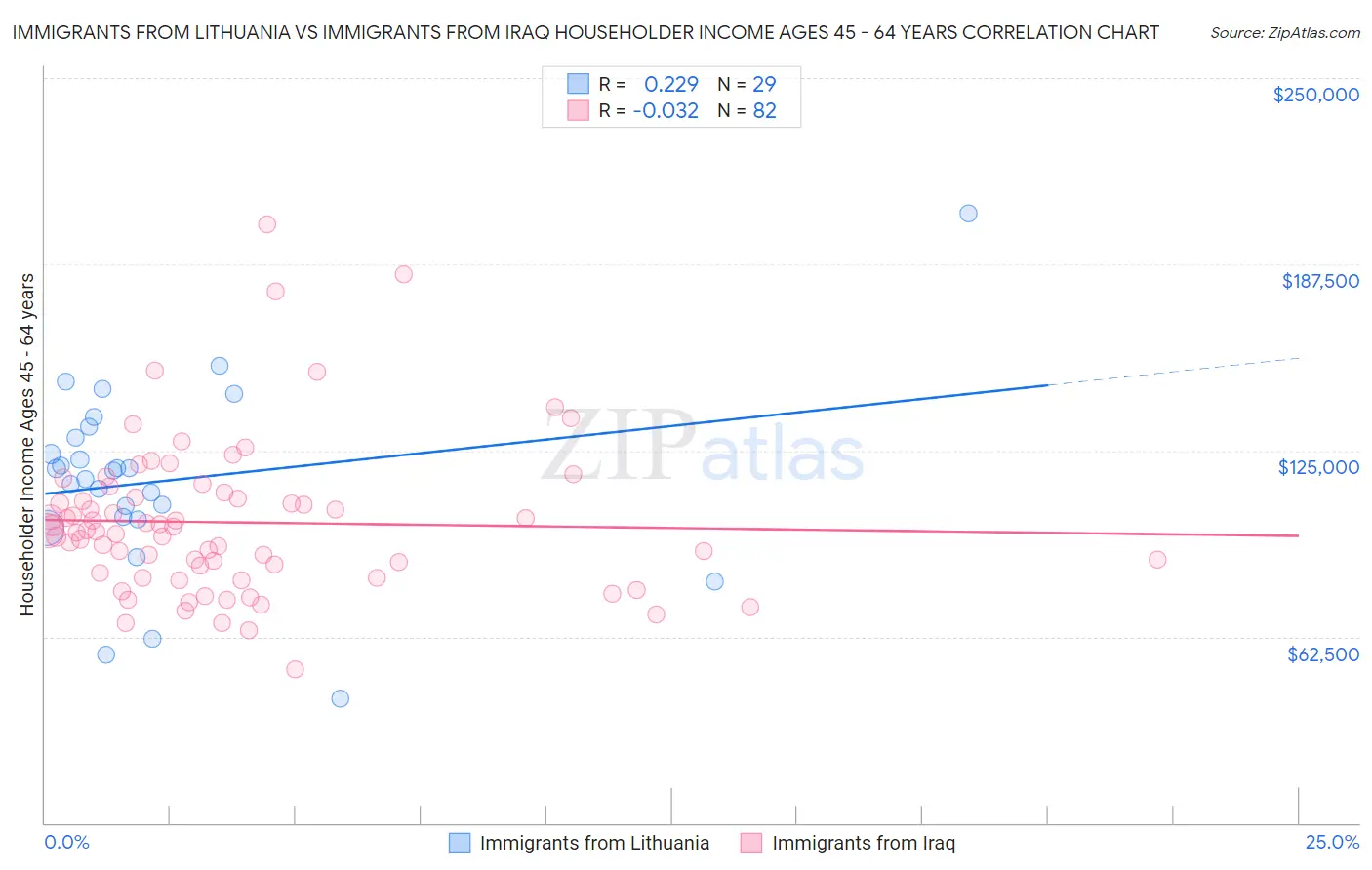 Immigrants from Lithuania vs Immigrants from Iraq Householder Income Ages 45 - 64 years