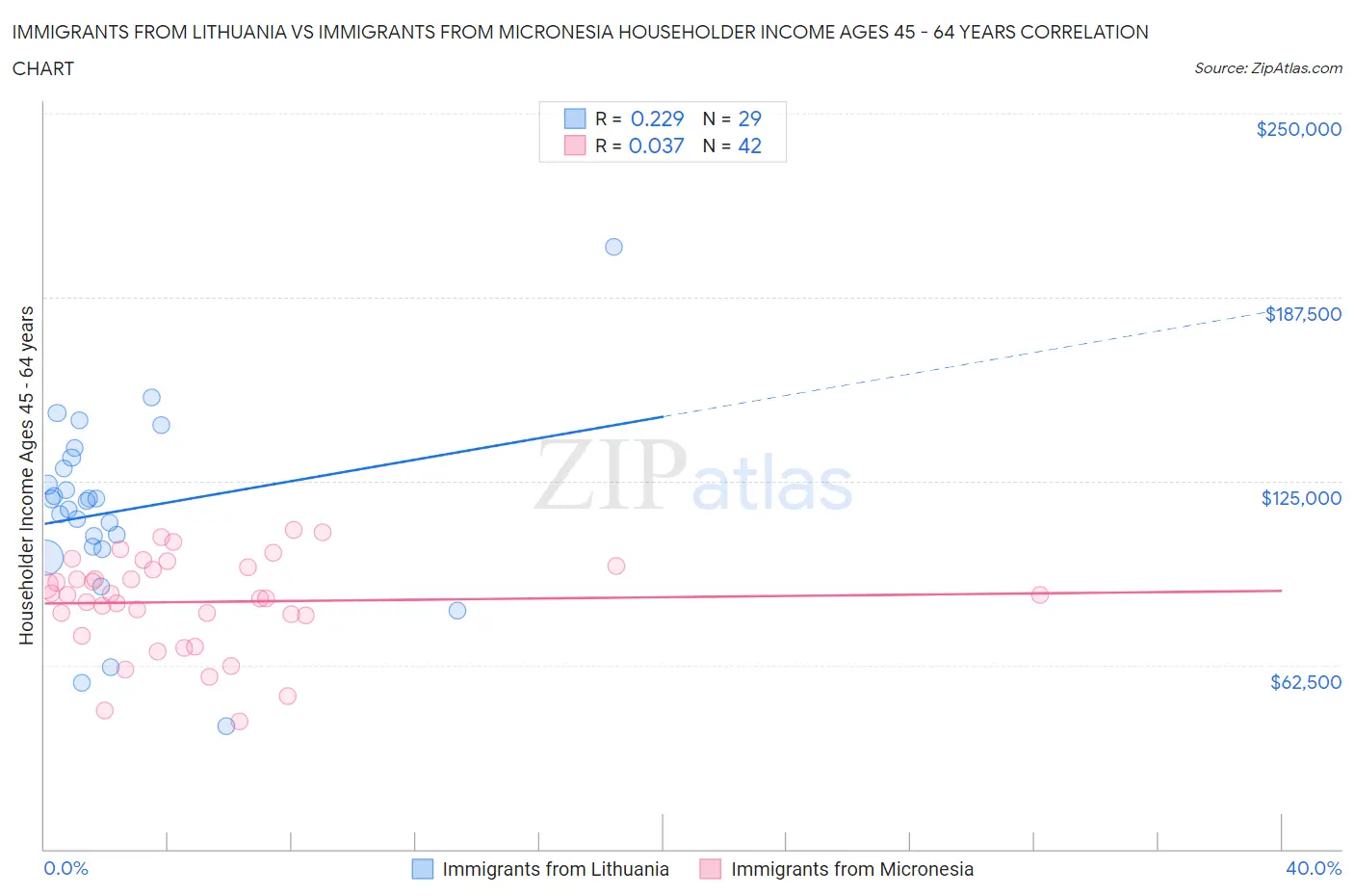 Immigrants from Lithuania vs Immigrants from Micronesia Householder Income Ages 45 - 64 years