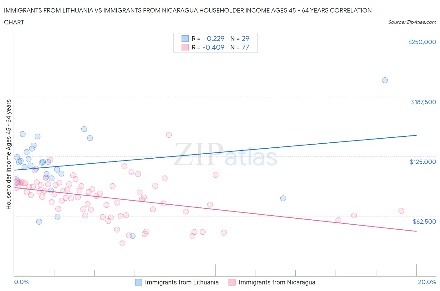 Immigrants from Lithuania vs Immigrants from Nicaragua Householder Income Ages 45 - 64 years