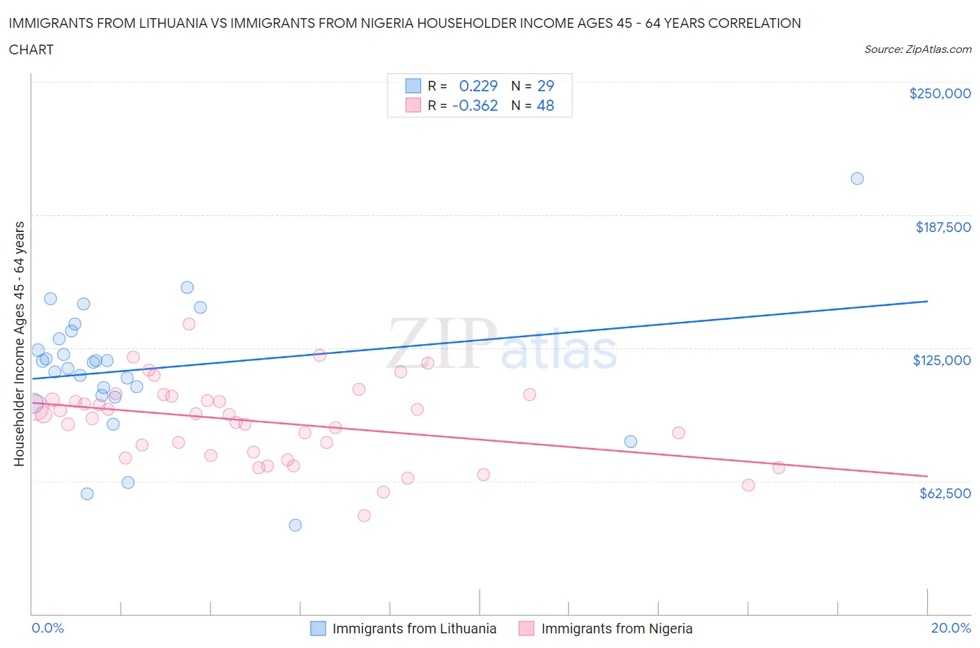 Immigrants from Lithuania vs Immigrants from Nigeria Householder Income Ages 45 - 64 years