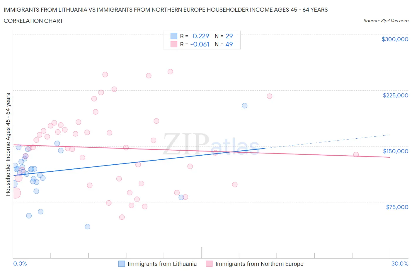 Immigrants from Lithuania vs Immigrants from Northern Europe Householder Income Ages 45 - 64 years