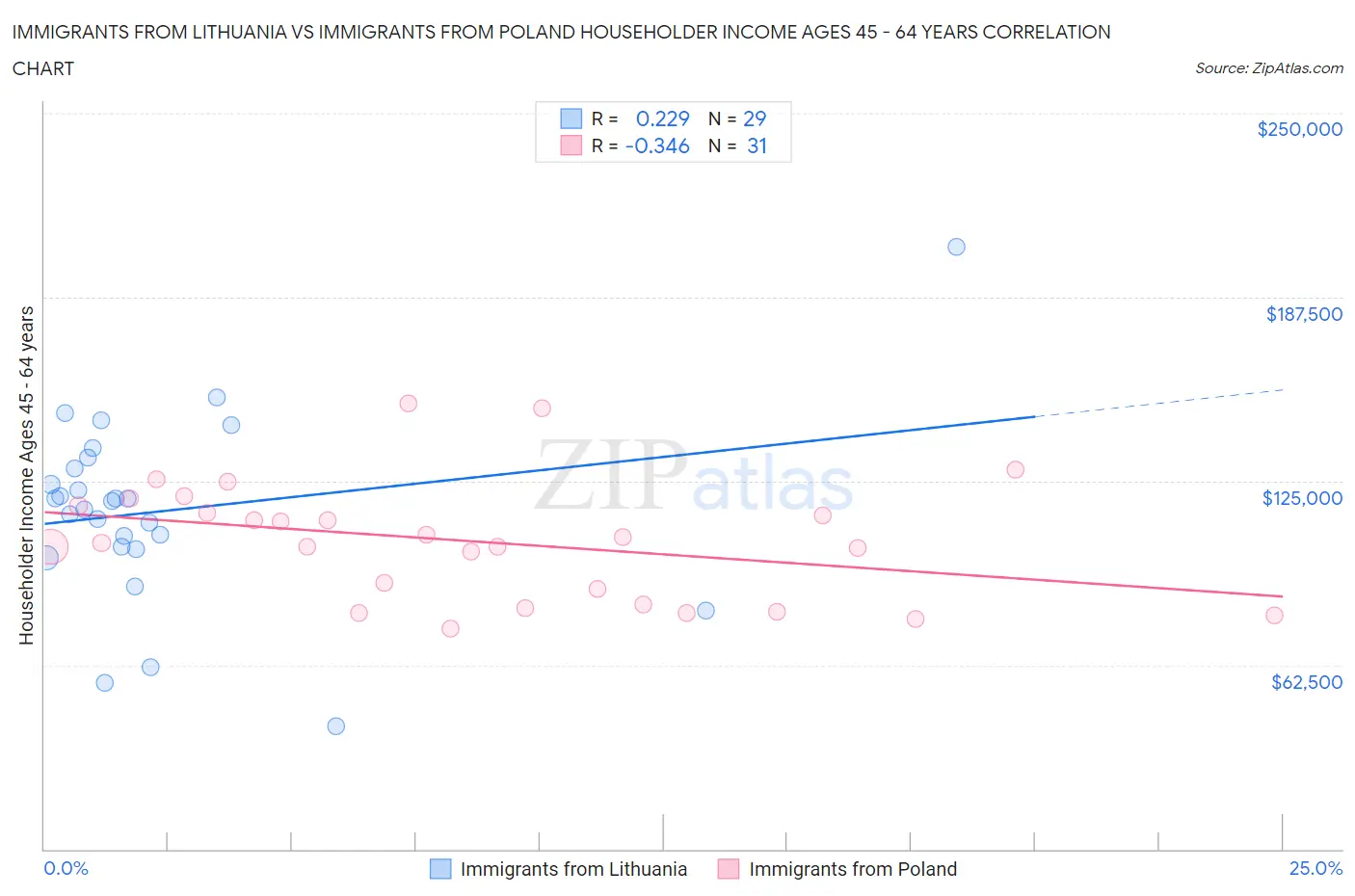 Immigrants from Lithuania vs Immigrants from Poland Householder Income Ages 45 - 64 years