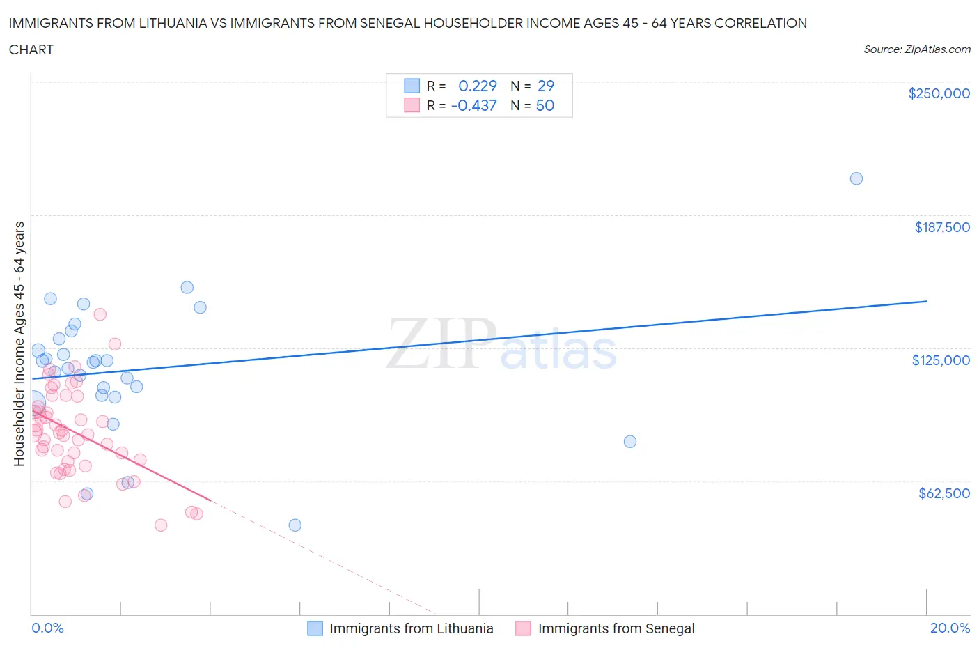 Immigrants from Lithuania vs Immigrants from Senegal Householder Income Ages 45 - 64 years