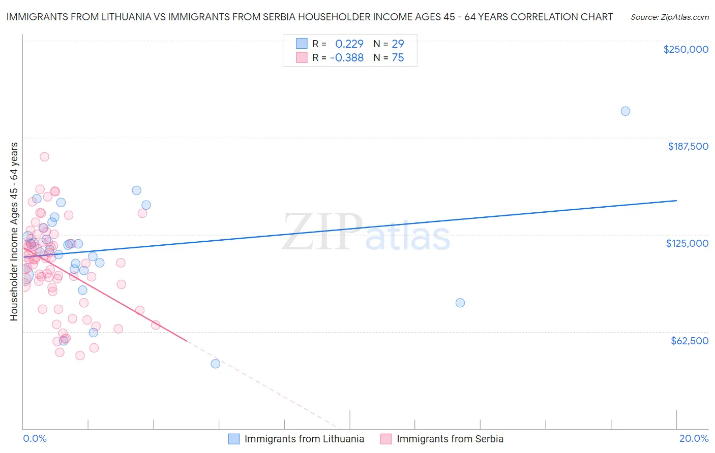 Immigrants from Lithuania vs Immigrants from Serbia Householder Income Ages 45 - 64 years