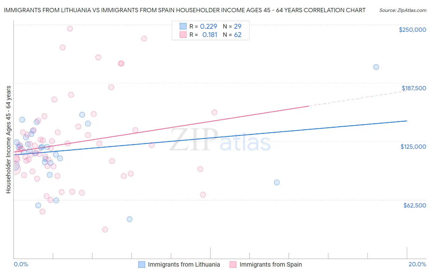 Immigrants from Lithuania vs Immigrants from Spain Householder Income Ages 45 - 64 years