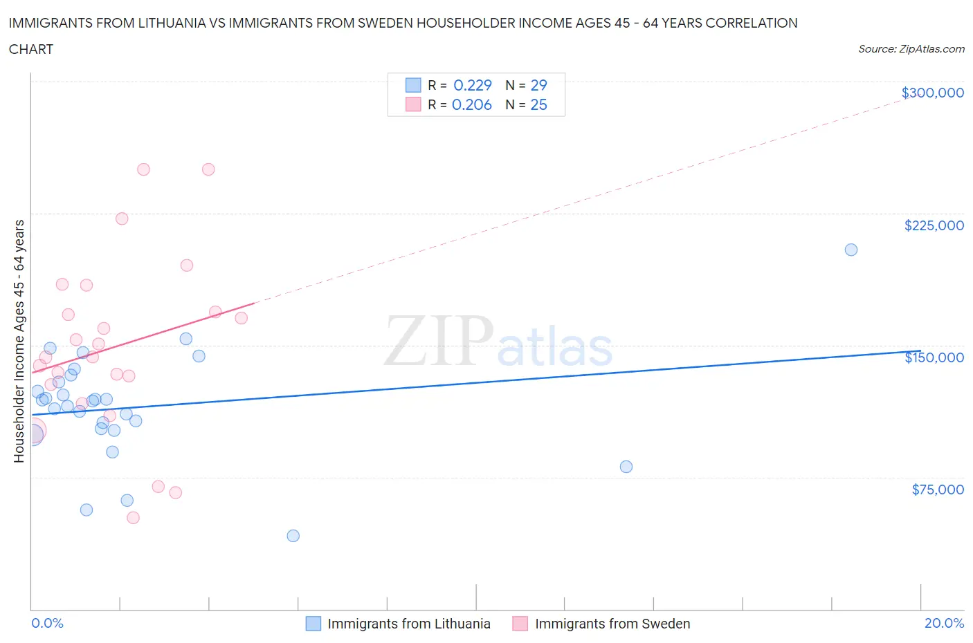 Immigrants from Lithuania vs Immigrants from Sweden Householder Income Ages 45 - 64 years