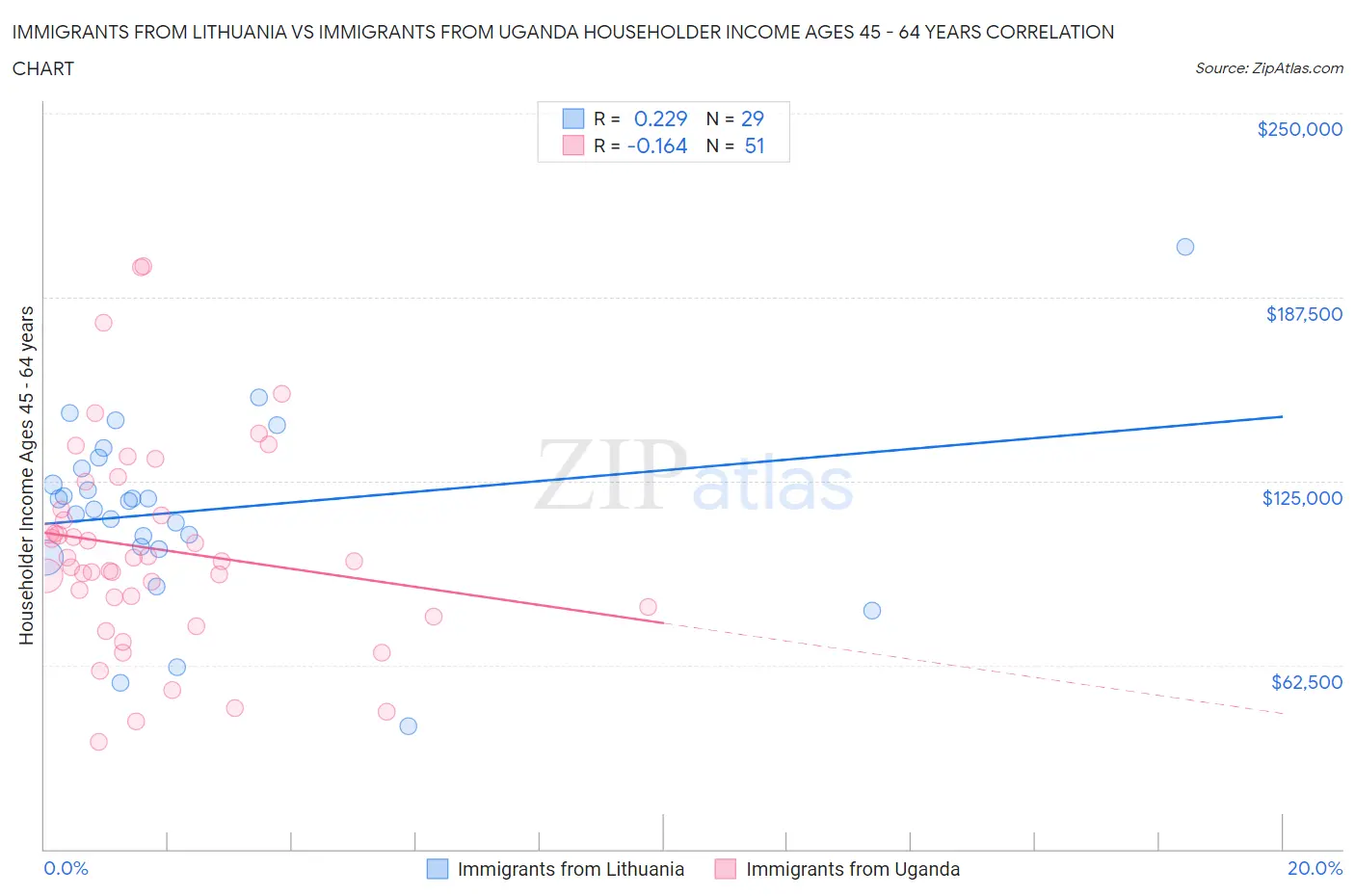 Immigrants from Lithuania vs Immigrants from Uganda Householder Income Ages 45 - 64 years