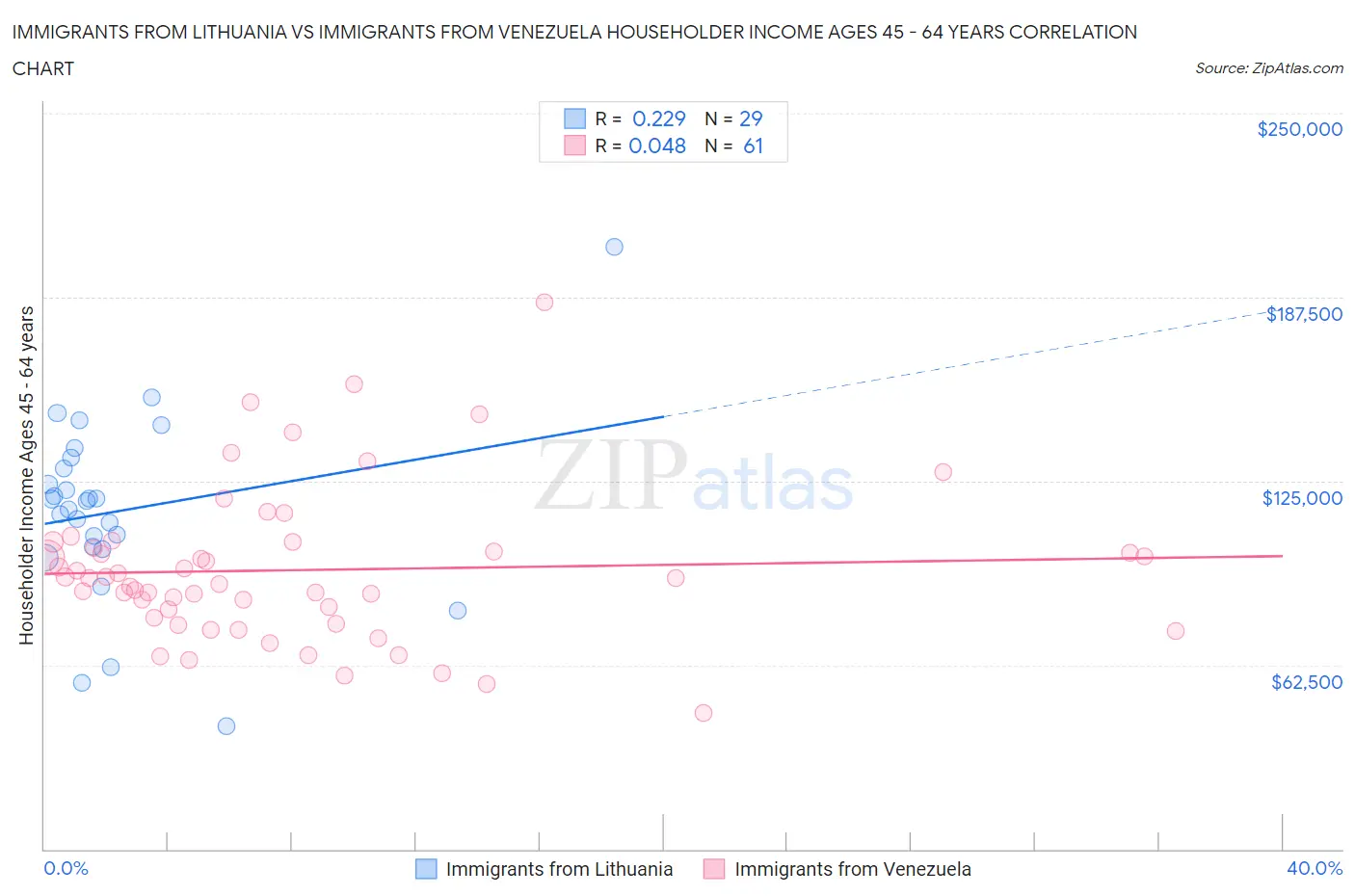 Immigrants from Lithuania vs Immigrants from Venezuela Householder Income Ages 45 - 64 years