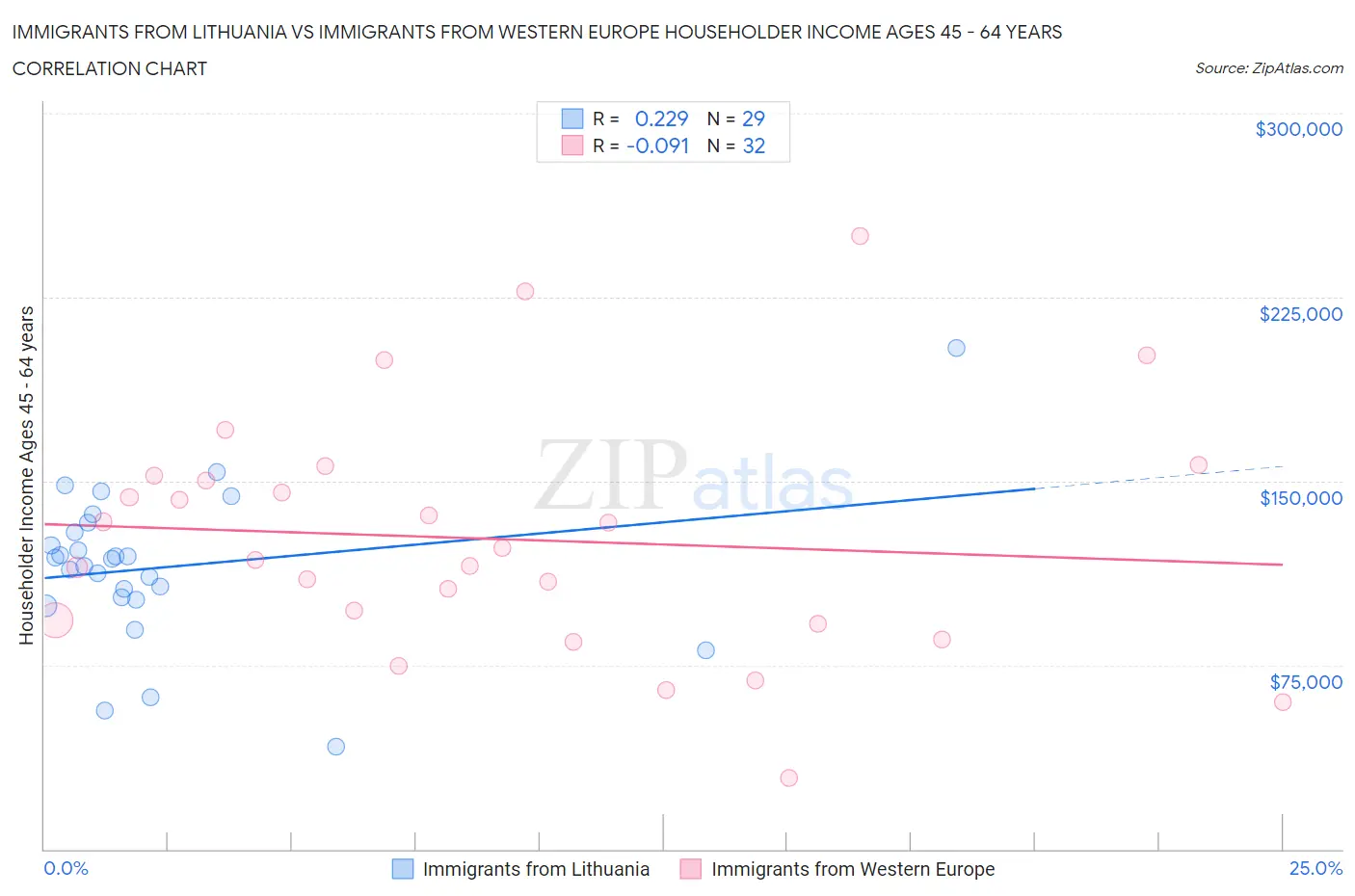 Immigrants from Lithuania vs Immigrants from Western Europe Householder Income Ages 45 - 64 years