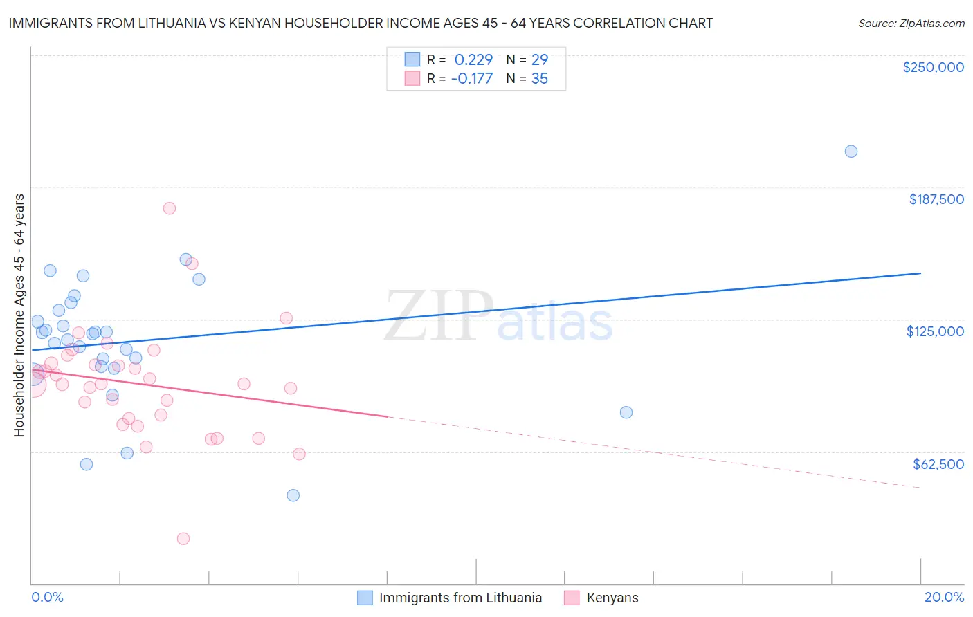 Immigrants from Lithuania vs Kenyan Householder Income Ages 45 - 64 years