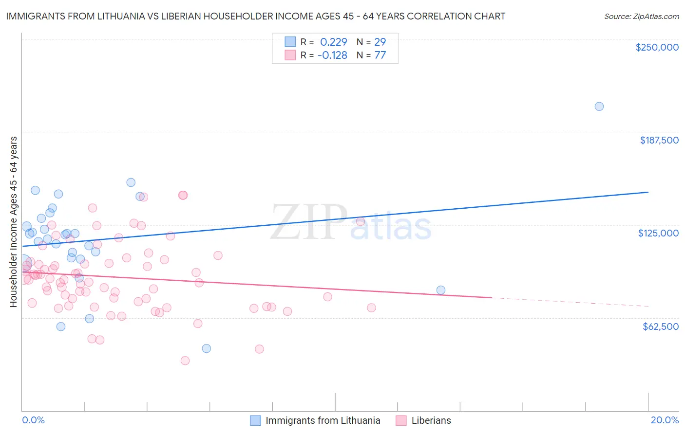 Immigrants from Lithuania vs Liberian Householder Income Ages 45 - 64 years