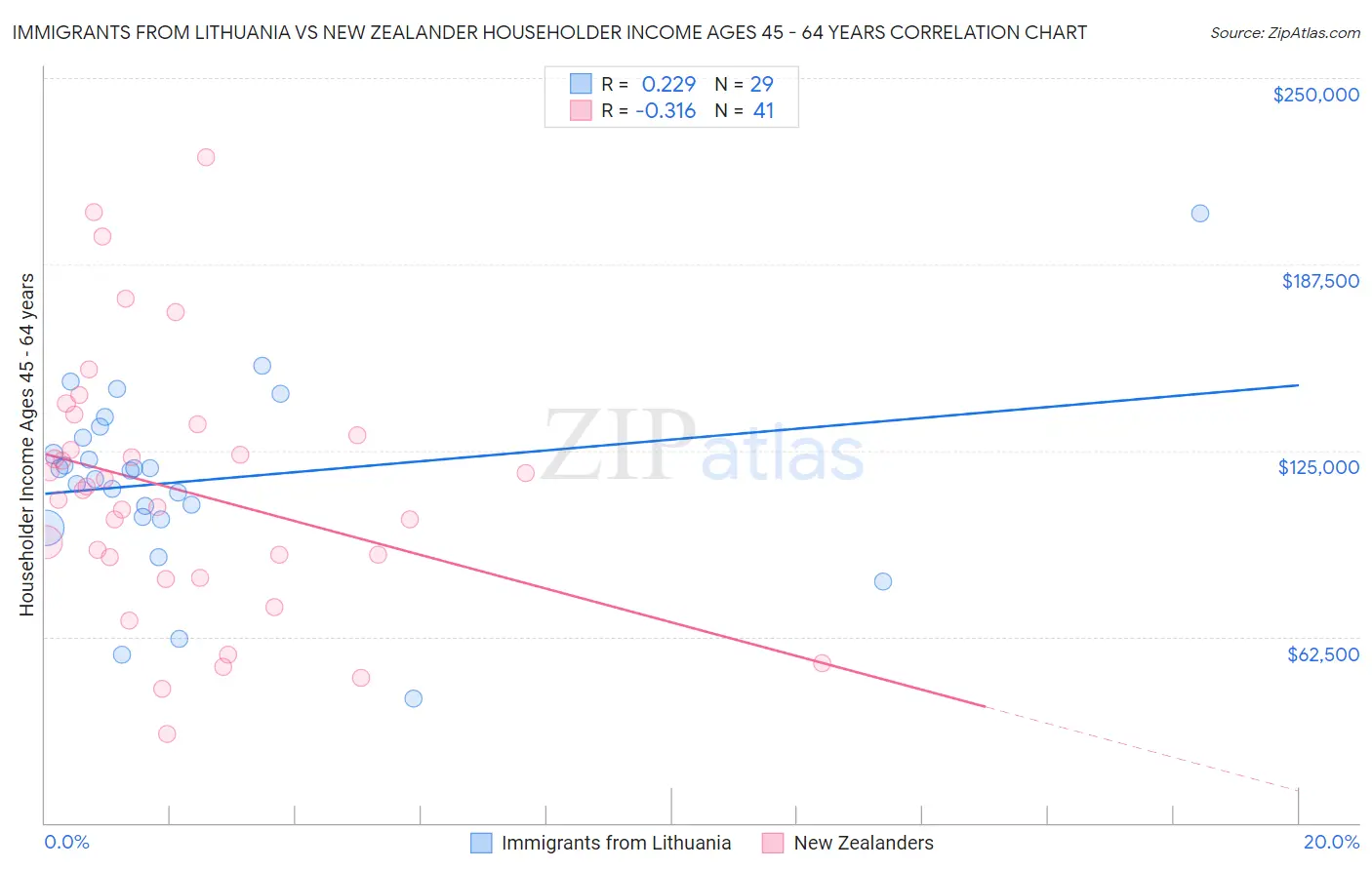 Immigrants from Lithuania vs New Zealander Householder Income Ages 45 - 64 years