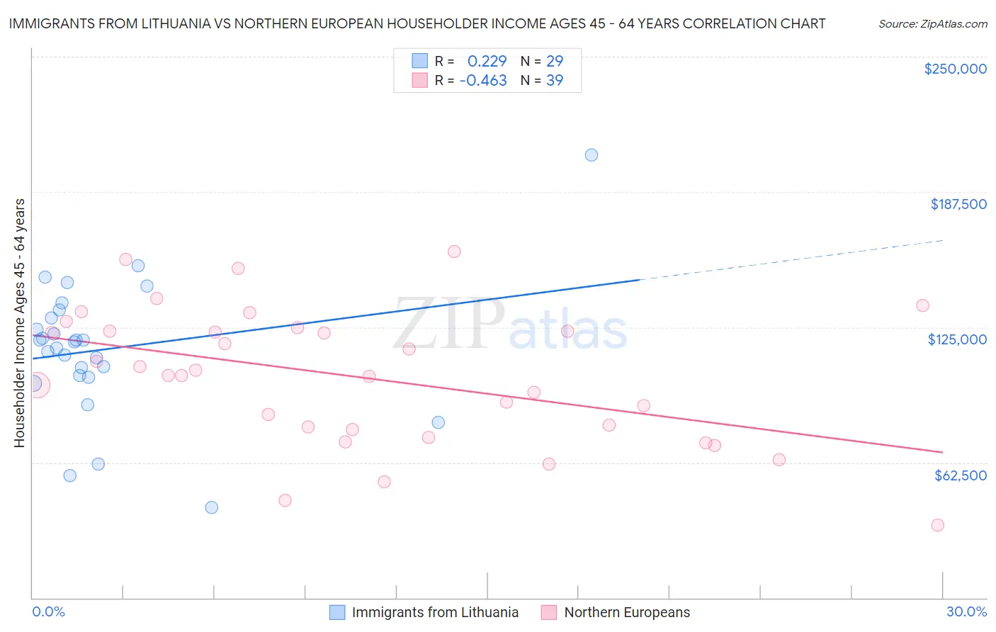 Immigrants from Lithuania vs Northern European Householder Income Ages 45 - 64 years