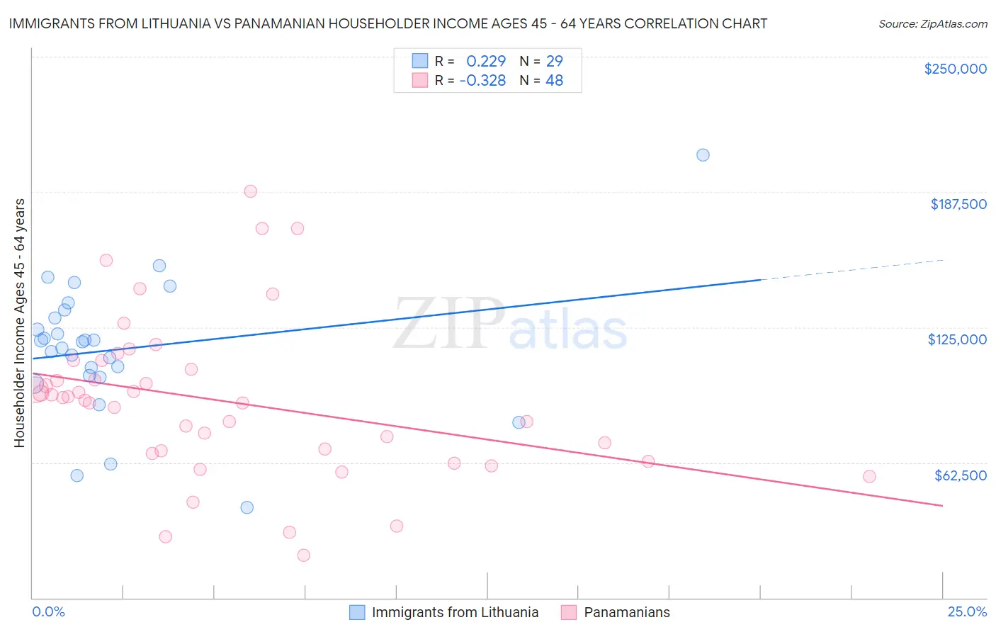 Immigrants from Lithuania vs Panamanian Householder Income Ages 45 - 64 years