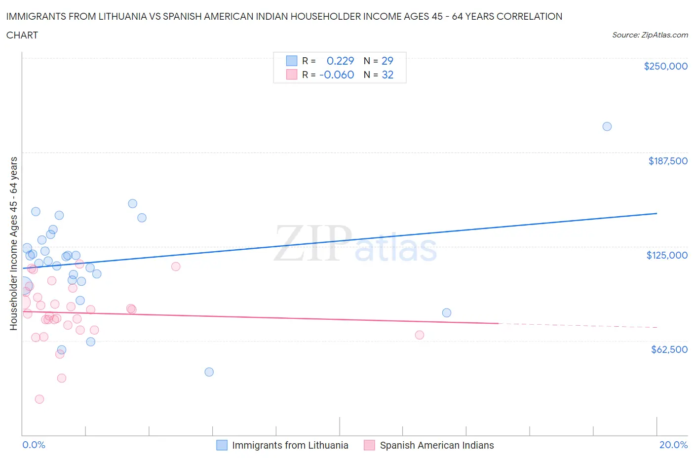 Immigrants from Lithuania vs Spanish American Indian Householder Income Ages 45 - 64 years