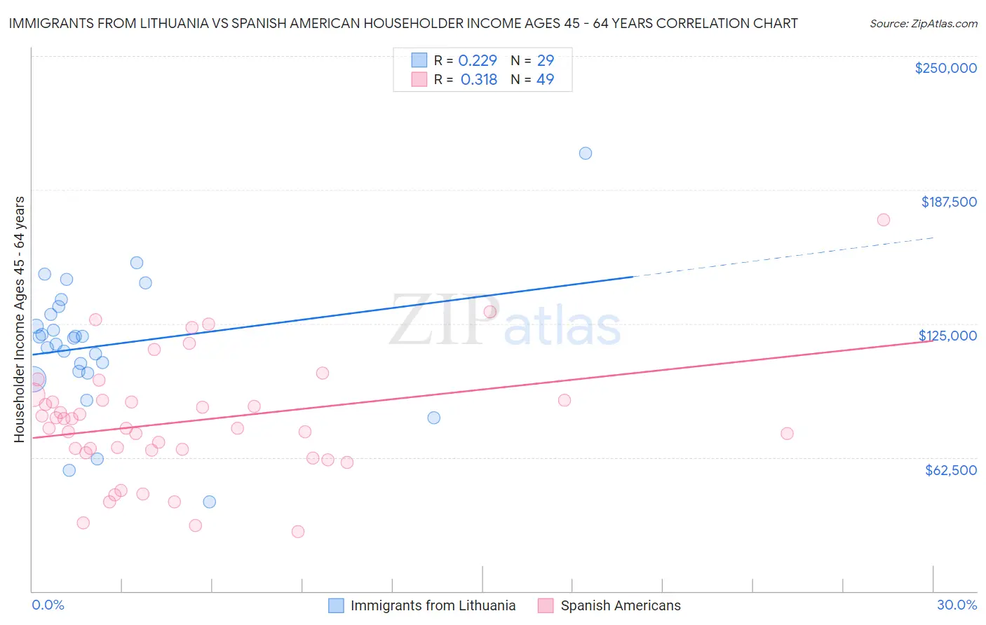 Immigrants from Lithuania vs Spanish American Householder Income Ages 45 - 64 years
