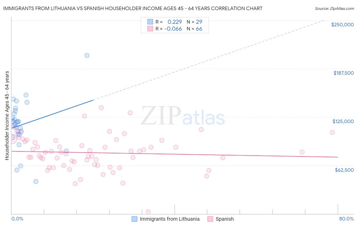 Immigrants from Lithuania vs Spanish Householder Income Ages 45 - 64 years