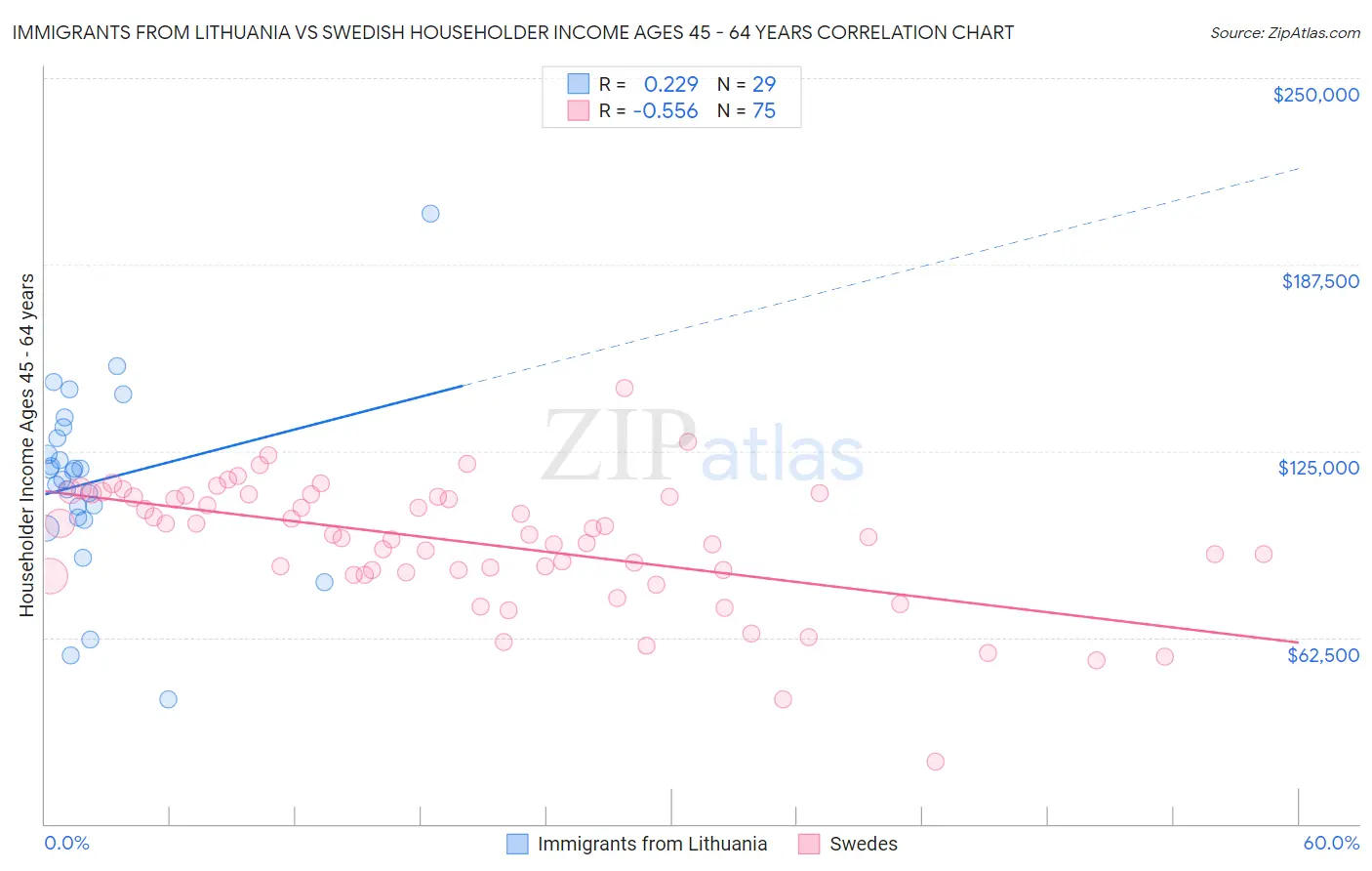 Immigrants from Lithuania vs Swedish Householder Income Ages 45 - 64 years