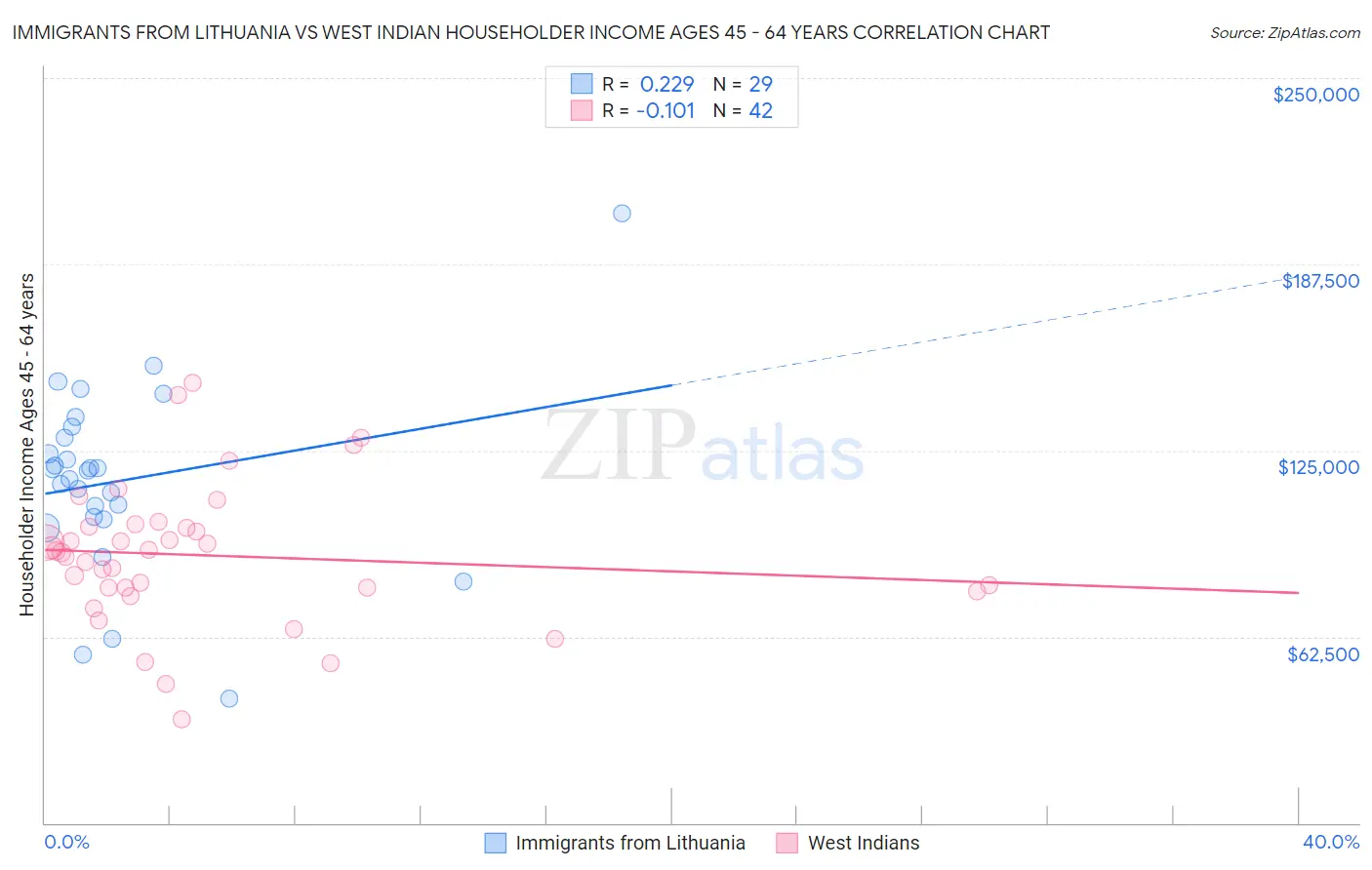 Immigrants from Lithuania vs West Indian Householder Income Ages 45 - 64 years