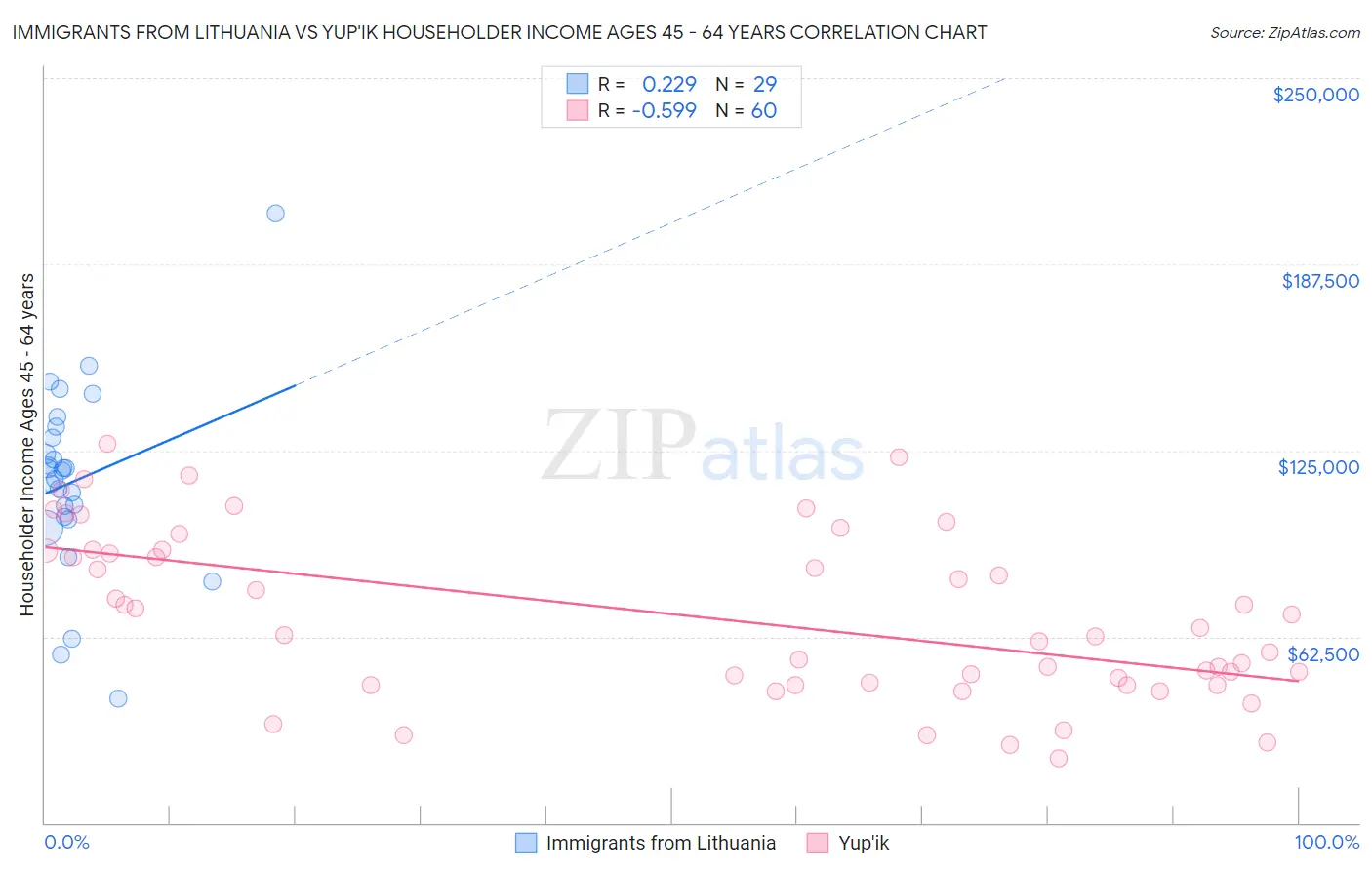 Immigrants from Lithuania vs Yup'ik Householder Income Ages 45 - 64 years