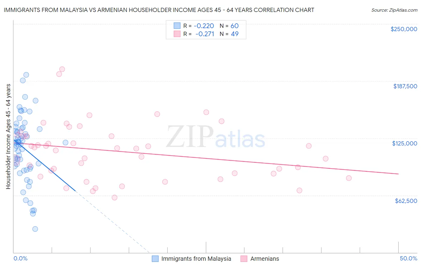 Immigrants from Malaysia vs Armenian Householder Income Ages 45 - 64 years