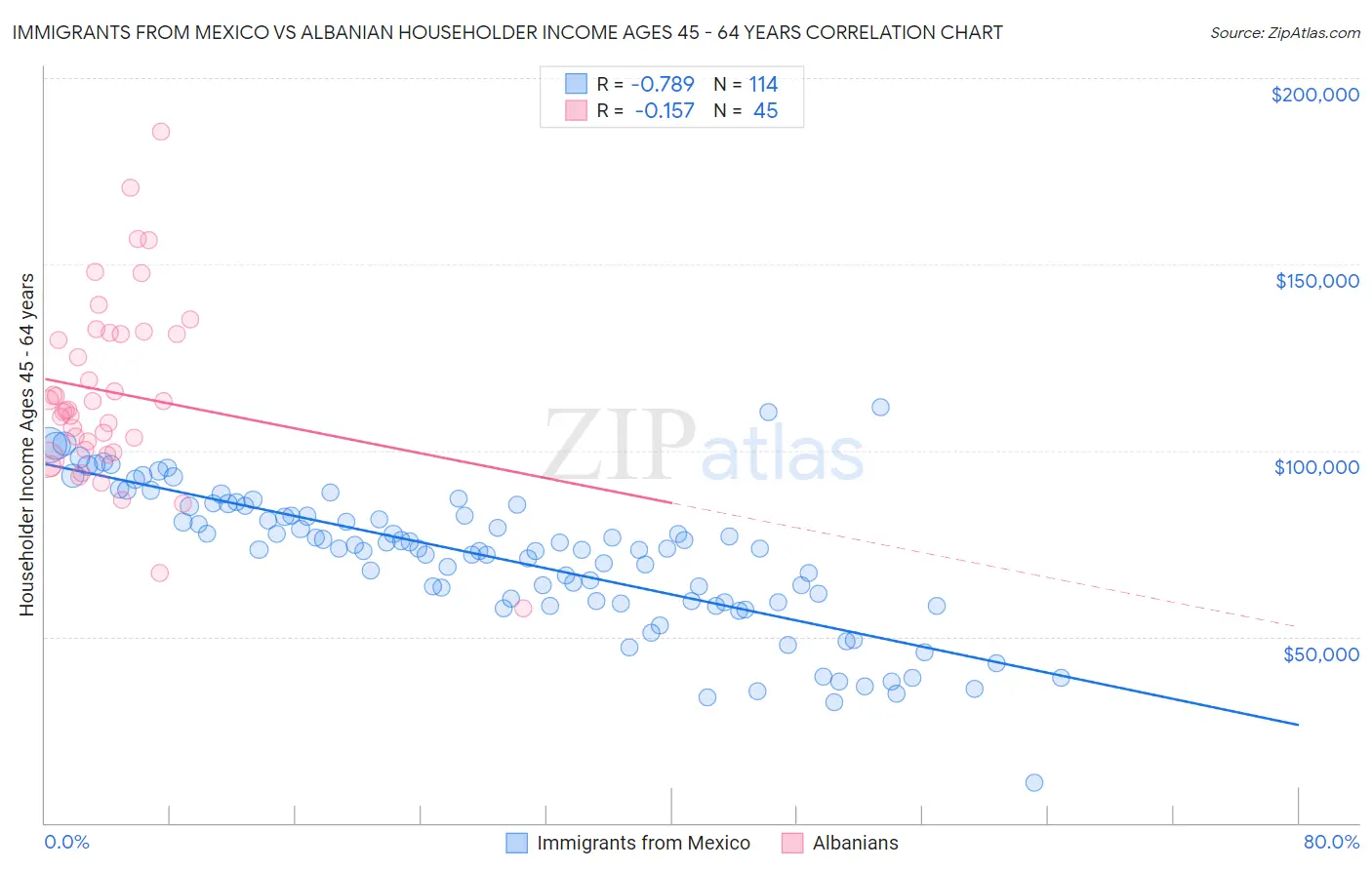 Immigrants from Mexico vs Albanian Householder Income Ages 45 - 64 years