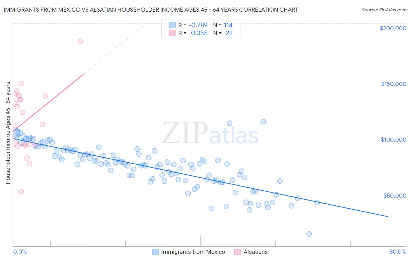 Immigrants from Mexico vs Alsatian Householder Income Ages 45 - 64 years