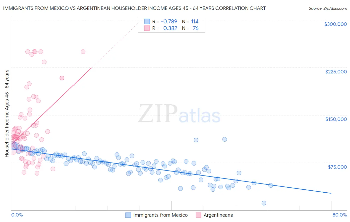 Immigrants from Mexico vs Argentinean Householder Income Ages 45 - 64 years