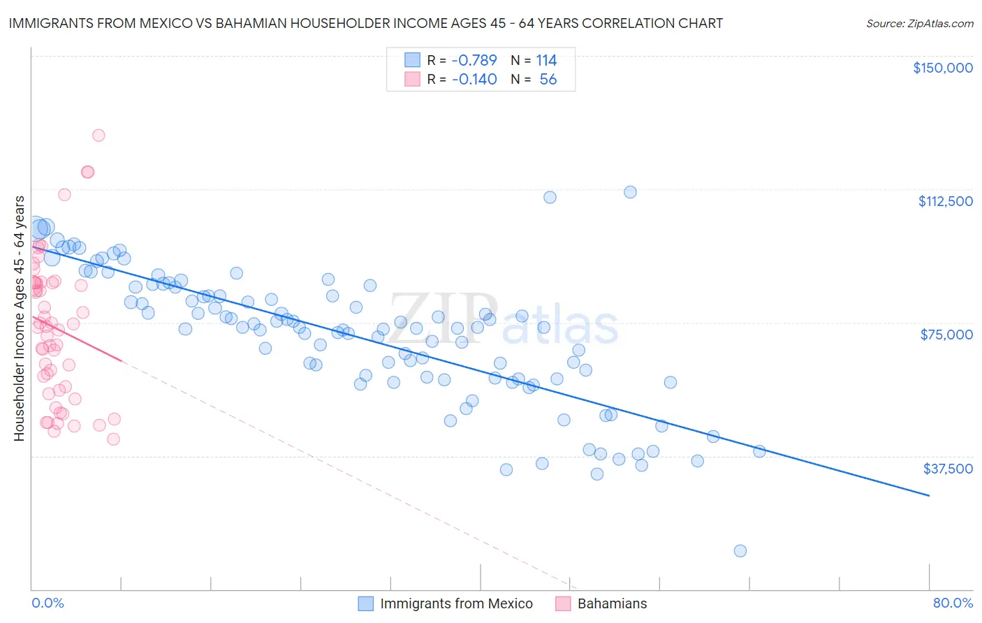 Immigrants from Mexico vs Bahamian Householder Income Ages 45 - 64 years