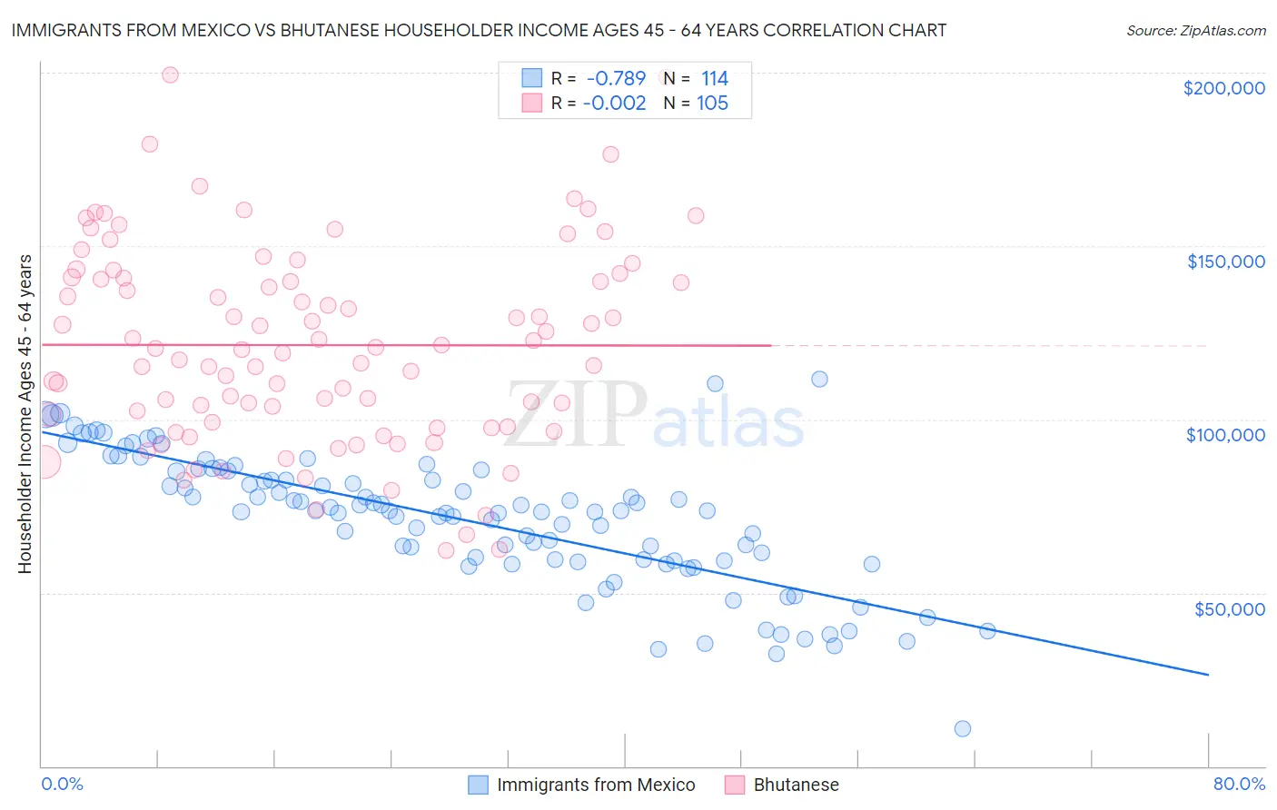 Immigrants from Mexico vs Bhutanese Householder Income Ages 45 - 64 years