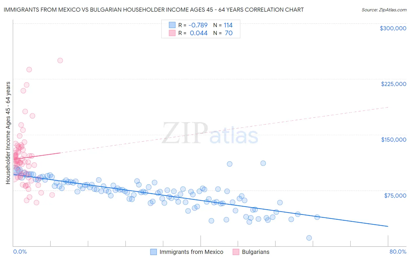 Immigrants from Mexico vs Bulgarian Householder Income Ages 45 - 64 years