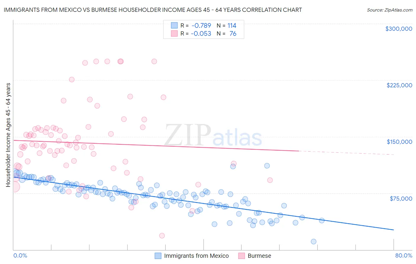 Immigrants from Mexico vs Burmese Householder Income Ages 45 - 64 years