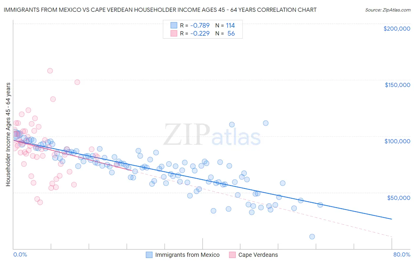 Immigrants from Mexico vs Cape Verdean Householder Income Ages 45 - 64 years