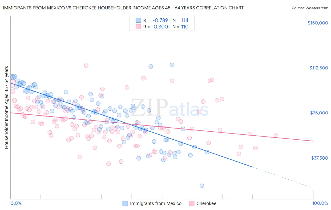 Immigrants from Mexico vs Cherokee Householder Income Ages 45 - 64 years