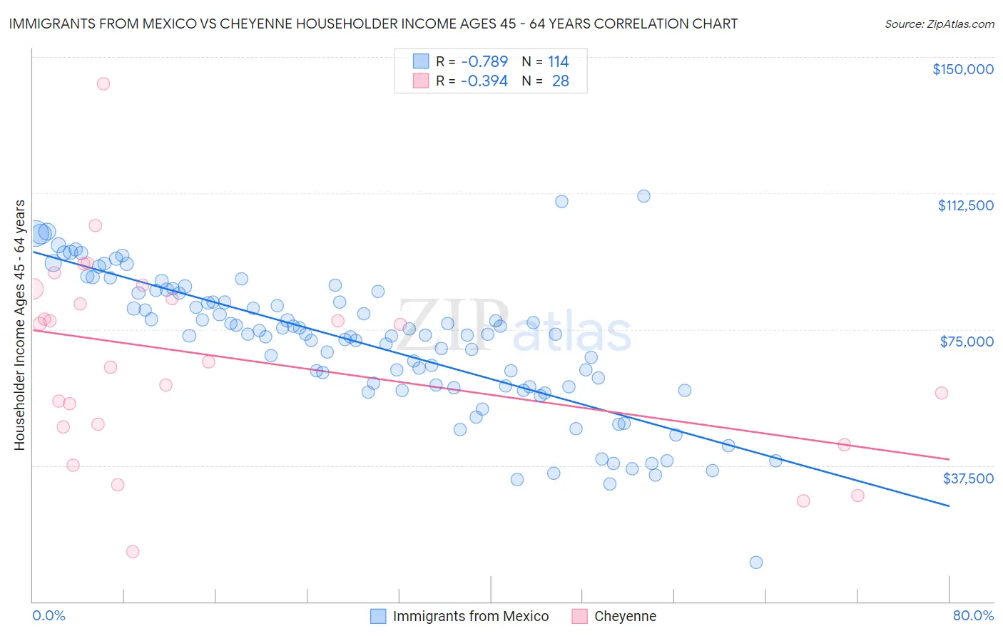 Immigrants from Mexico vs Cheyenne Householder Income Ages 45 - 64 years