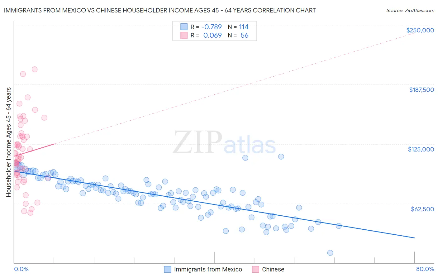 Immigrants from Mexico vs Chinese Householder Income Ages 45 - 64 years