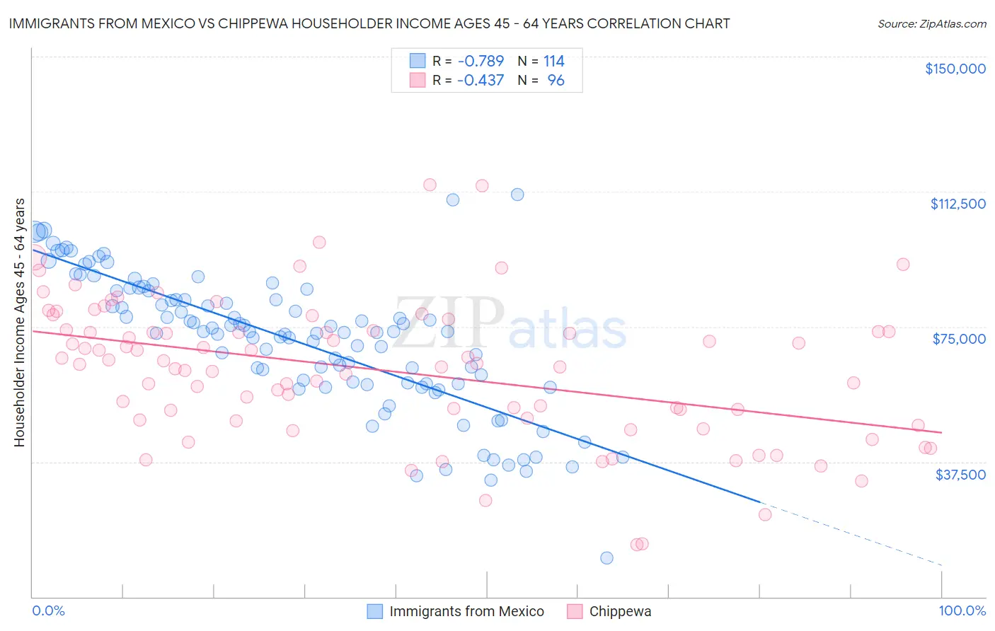 Immigrants from Mexico vs Chippewa Householder Income Ages 45 - 64 years